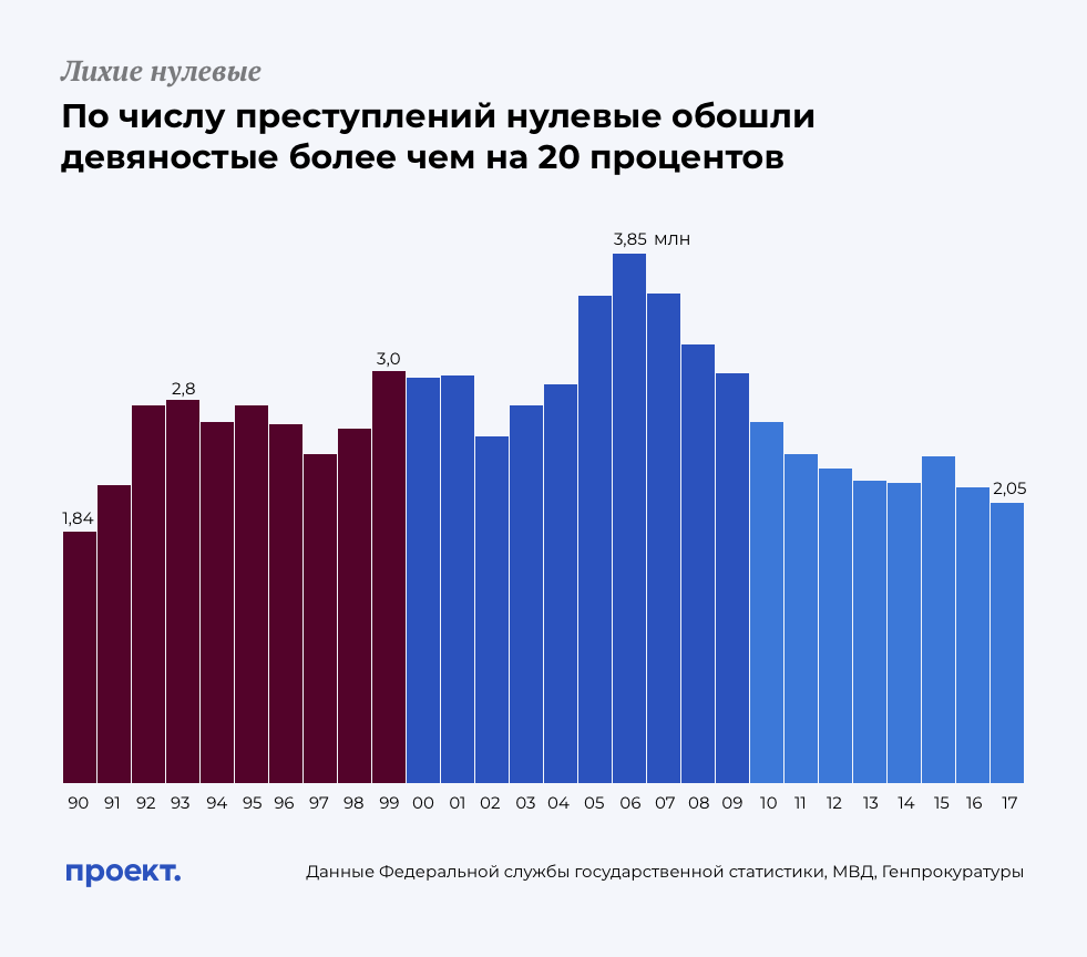 Количество черных в россии. Статистика преступлений в России в 90-е годы. Статистика преступности в России в 90. Уровень преступности в России по годам с 1990 по 2020. Статистика преступлений в 90 годы.