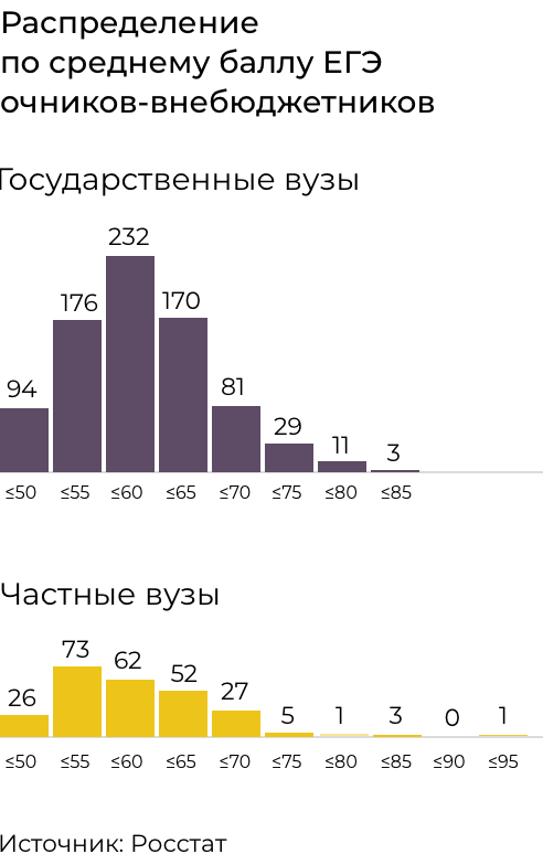 Распределение по среднему баллу ЕГЭ очников-внебюджетников