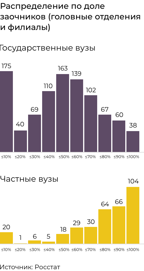 Распределение по доле заочников