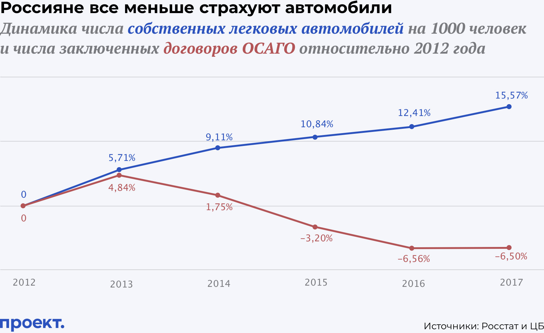 Автомобиль есть у каждого третьего россиянина, а полис ОСАГО только у каждого четвертого