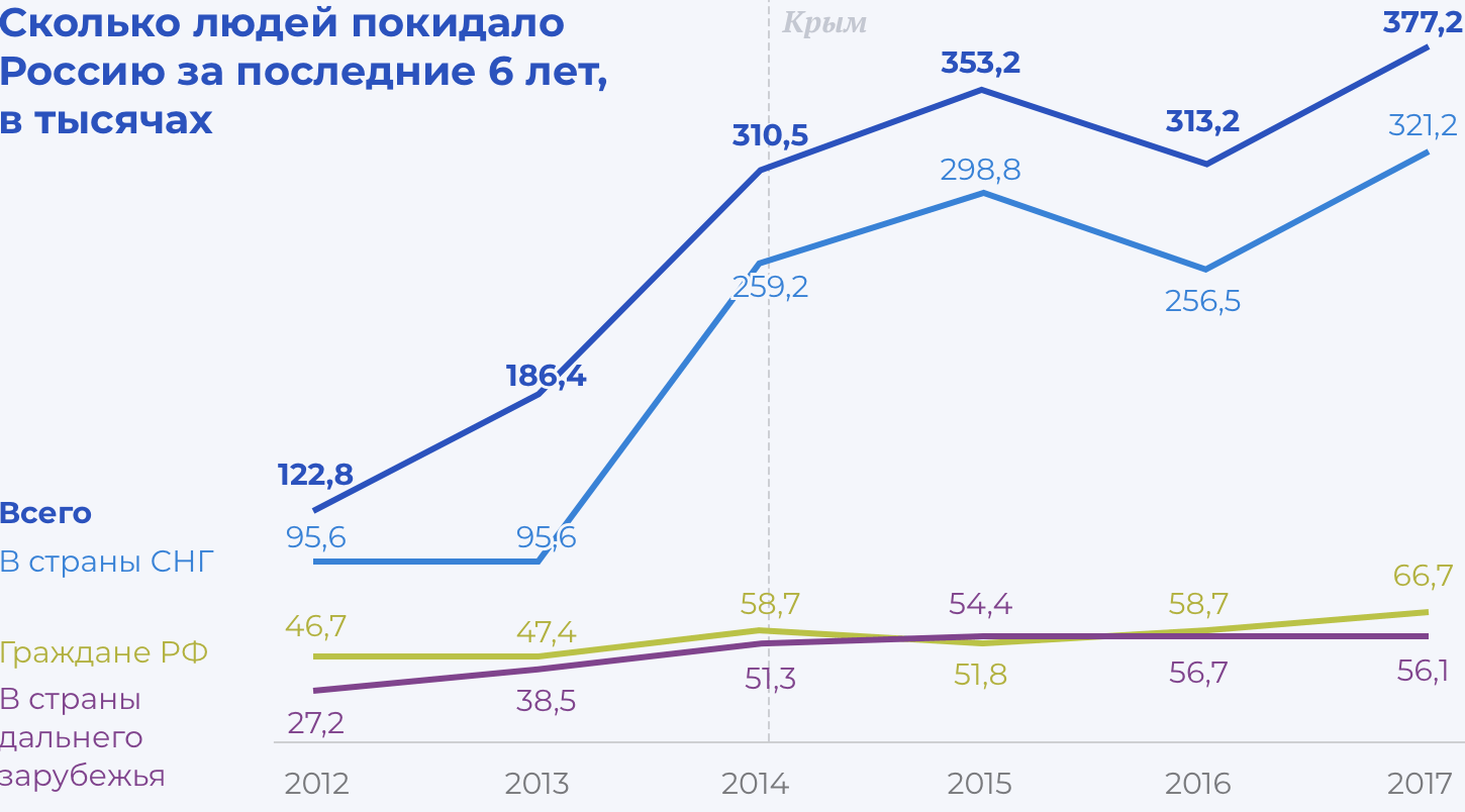 Сколько людей покидало Россию за последние 6 лет