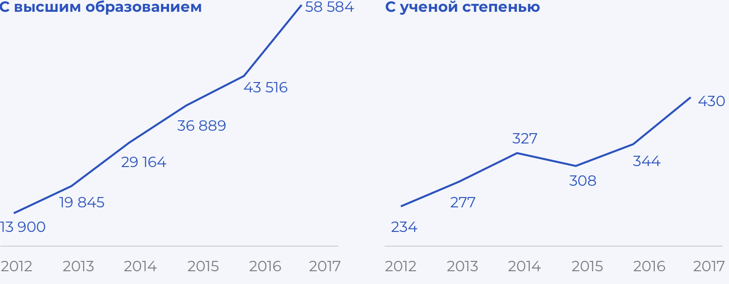 Число уезжающих россиян с высшим образованием
