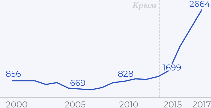 Количество запросов на убежище в США от россиян