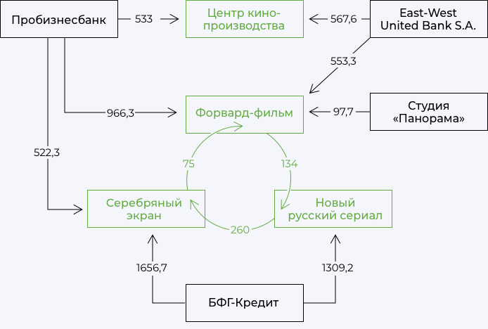 Долговые обязательства компаний Владимира Гусинского банкам и друг перед другом