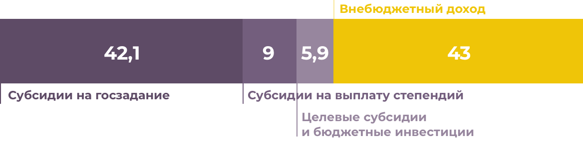 Структура доходов федеральных государственных вузов в 2017 году, в процентах